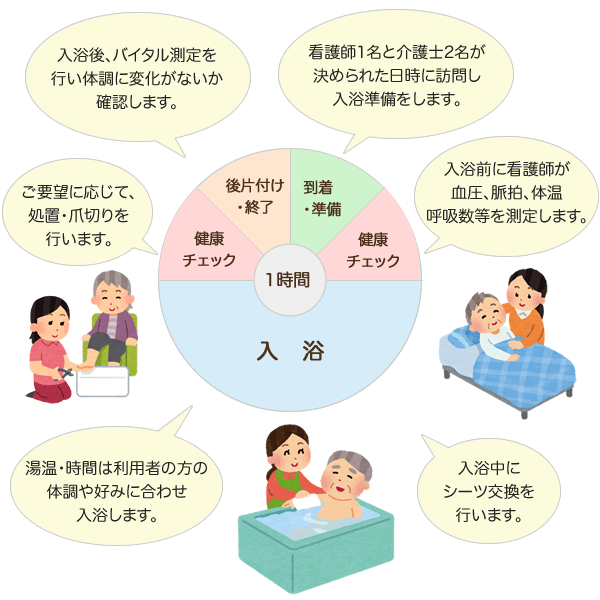 1．到着・準備
2．健康チェック
3．入浴（入浴中にシーツ交換）
4．健康チェック（ご要望に応じて処置・爪切りを行います。）
5．後片付け・終了