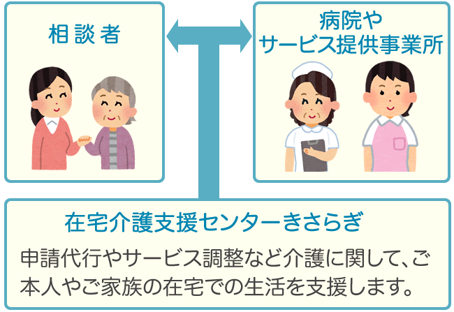 相談者と病院やサービス提供事業所を結ぶお手伝い。
在宅介護支援センターきさらぎは申請代行やサービス調整など、介護に関して、本人や家族の在宅での生活を支援します。