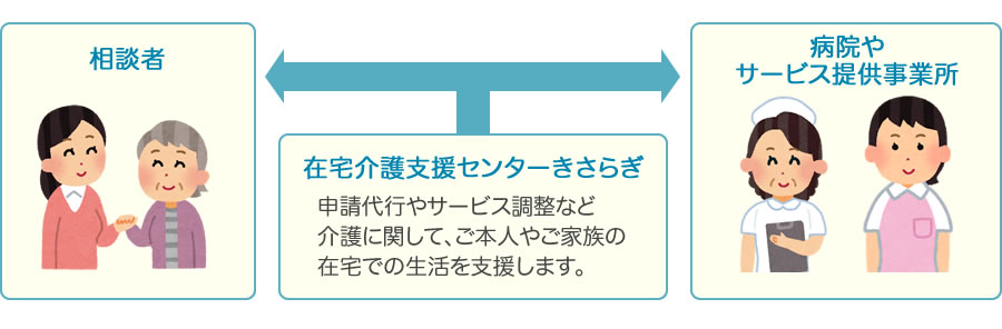 相談者と病院やサービス提供事業所を結ぶお手伝い。
在宅介護支援センターきさらぎは申請代行やサービス調整など、介護に関して、本人や家族の在宅での生活を支援します。