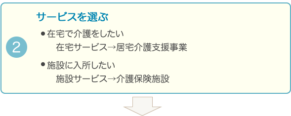 2．サービスを選ぶ
・在宅で介護をしたい→在宅サービス→居宅介護支援事業
・施設に入所したい→施設サービス→介護保険施設