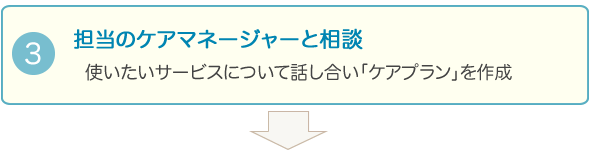 3．担当のケアマネージャーと相談
使いたいサービスについて話し合い「ケアプラン」を作成